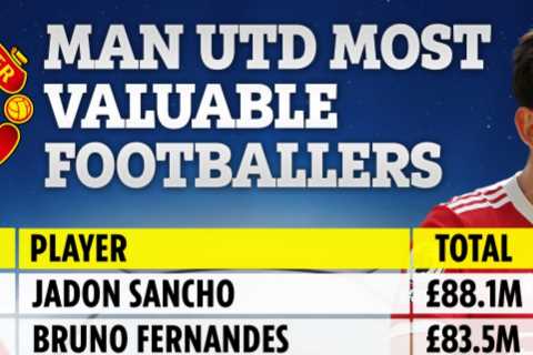 Man Utd boast five of top 100 most valuable players in world and MORE than Arsenal despite worse finish in horror season