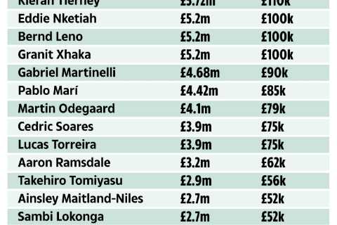 Arsenal squad wages revealed with Saka third lowest earner… but where will Gabriel Jesus and Fabio Vieira fit in?