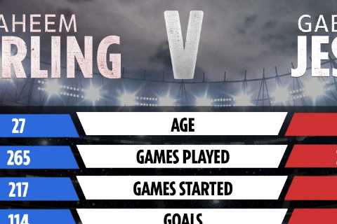 Raheem Sterling vs Gabriel Jesus tale of the tape: How £45m stars compare after Chelsea and Arsenal transfers