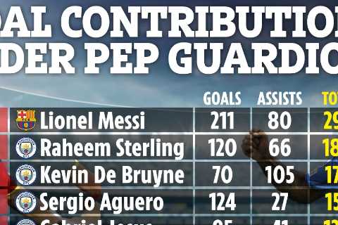 Man City let Raheem Sterling quit for Chelsea transfer even though only Lionel Messi has more goal contributions for Pep