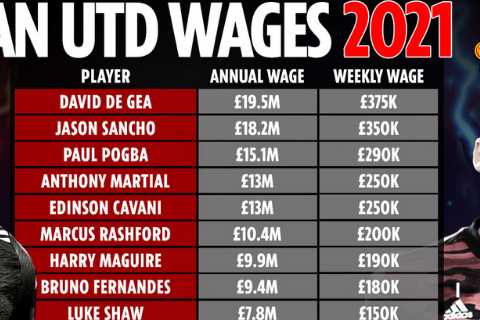 Man Utd’s 2021 wages revealed with Sancho club’s second highest-paid star on £350k a week and departed Pogba on £290k