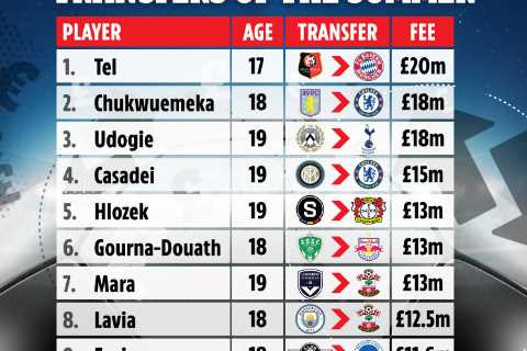 Top 10 most expensive teenage transfers of the summer with six in Premier League and Chelsea planning for future