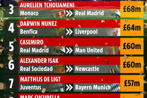 Top 10 most expensive summer transfers with Man Utd leading the way and just two non-Premier League deals
