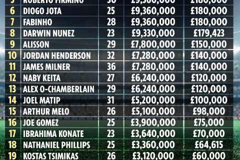 Liverpool’s wages revealed with Mo Salah earning nearly DOUBLE Trent Alexander-Arnold’s £180k-a-week salary