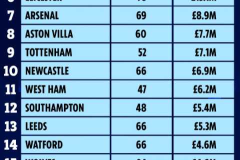 Chelsea lost £30MILLION in wages to injured players last season as Prem teams suffer more KO’s than any other league