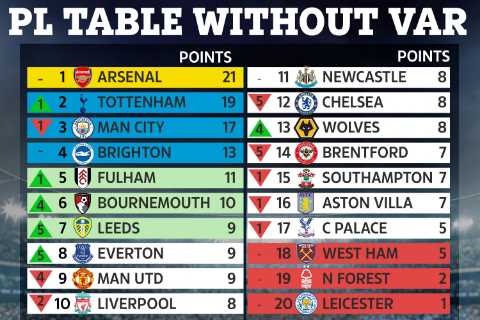 How Premier League table would look without VAR with Man Utd and Chelsea benefiting most from technology