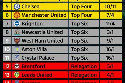 Supercomputer predicts final Premier League table after Man Utd are mauled by Man City and Arsenal’s win vs Tottenham