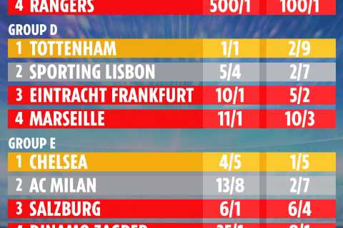 Champions League Supercomputer predicts outcome of group stages with just one Premier League team set NOT to top theirs