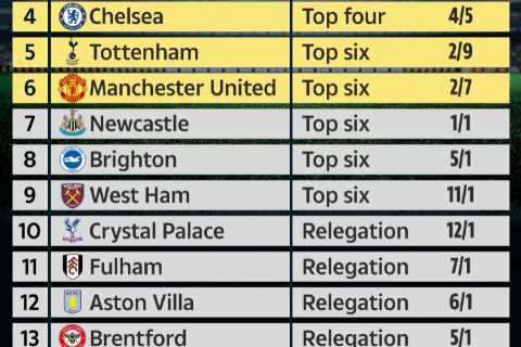 Premier League Supercomputer ahead of World Cup break predicts bad news for Arsenal, Newcastle pushing and Wolves down