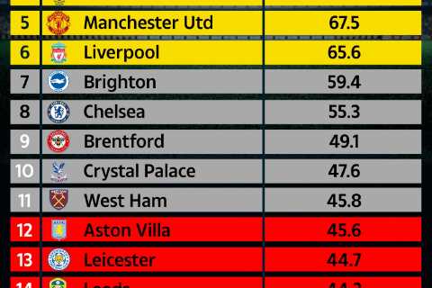 Premier League Supercomputer at World Cup break reveals table with Chelsea having one of their worst seasons in 30 YEARS