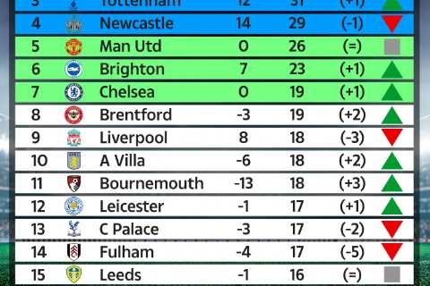 How Premier League table would look without VAR with Arsenal, Chelsea and Liverpool hit hardest
