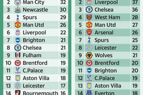 How Premier League 2022-23 table compares to last season with Chelsea horror start and Arsenal’s title charge laid bare