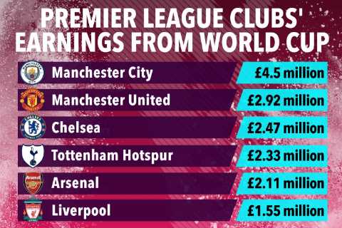 How much Premier League clubs will earn from World Cup with Man City banking £4.5m from stars in Qatar