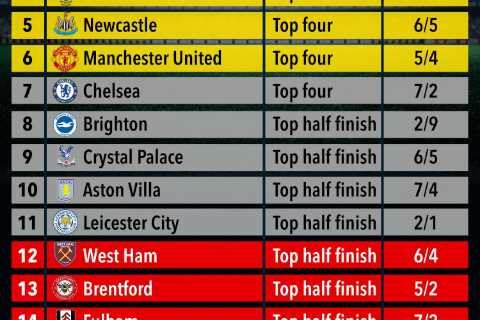 Premier League supercomputer reveals predictions after World Cup with bad news for Arsenal in quest to end title drought