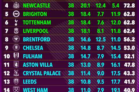 Final Premier League Supercomputer revealed… and it doesn’t agree with Man Utd icon Gary Neville’s bizarre prediction