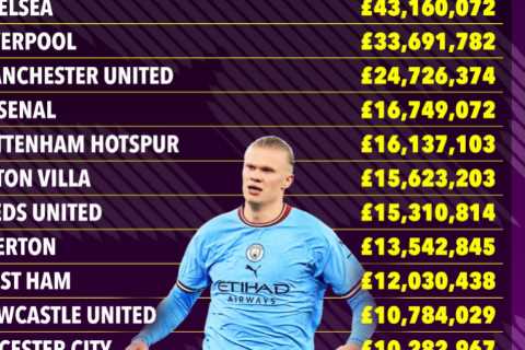 Premier League clubs spend record £318MILLION in agents fees with Man City splashing out more than double title rivals