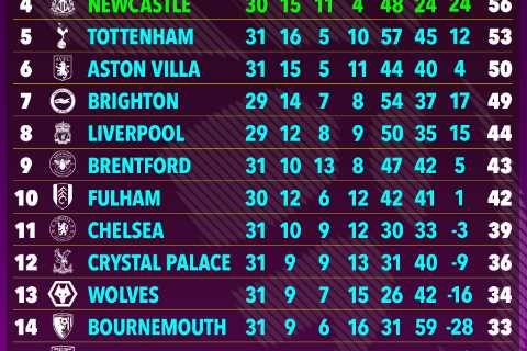 How Man Utd can drop SIX points from their remaining Premier League games and still qualify for the Champions League