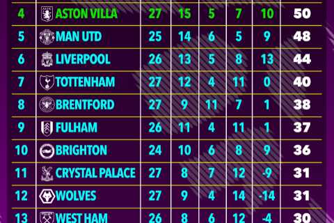 How the Premier League table would look if season started after Chelsea sacked Tuchel and it’s grim reading for Blues